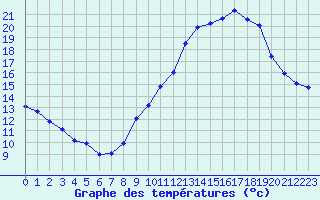 Courbe de tempratures pour Seichamps (54)