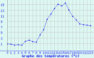 Courbe de tempratures pour Le Luc - Cannet des Maures (83)