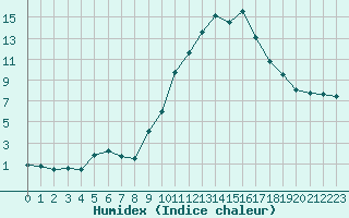 Courbe de l'humidex pour Le Luc - Cannet des Maures (83)