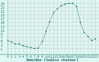 Courbe de l'humidex pour Auch (32)