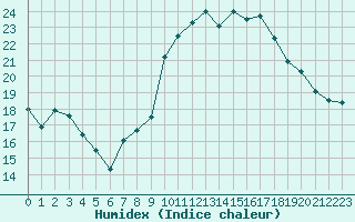 Courbe de l'humidex pour Cap Cpet (83)