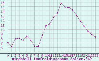 Courbe du refroidissement olien pour Thorrenc (07)