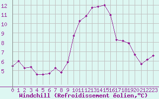 Courbe du refroidissement olien pour Thorrenc (07)