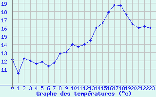 Courbe de tempratures pour Troyes (10)