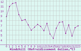 Courbe du refroidissement olien pour Biscarrosse (40)