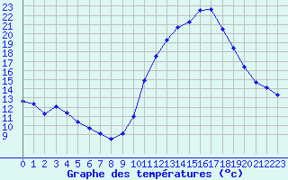 Courbe de tempratures pour Sgur-le-Chteau (19)