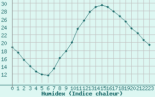 Courbe de l'humidex pour Meyrueis