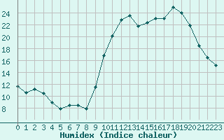 Courbe de l'humidex pour Die (26)