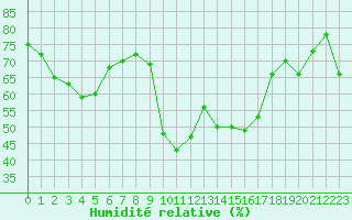Courbe de l'humidit relative pour Six-Fours (83)