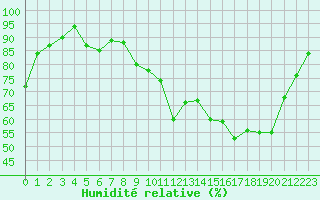 Courbe de l'humidit relative pour Dax (40)