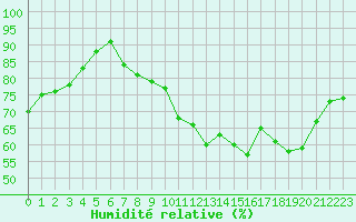 Courbe de l'humidit relative pour Lignerolles (03)
