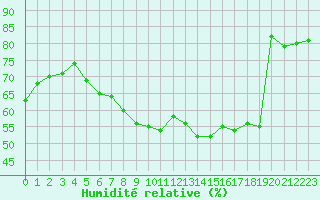 Courbe de l'humidit relative pour Paris Saint-Germain-des-Prs (75)