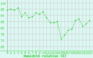 Courbe de l'humidit relative pour Sain-Bel (69)