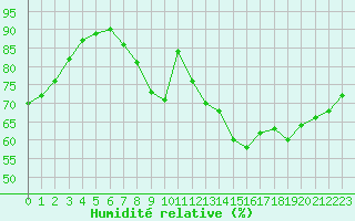 Courbe de l'humidit relative pour Saint-Dizier (52)