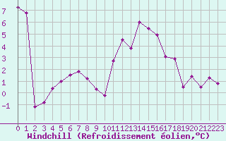 Courbe du refroidissement olien pour Plussin (42)