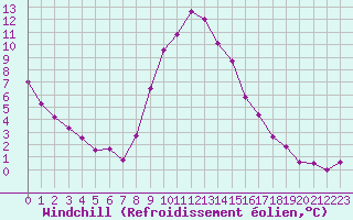 Courbe du refroidissement olien pour Nevers (58)