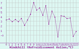 Courbe du refroidissement olien pour Parpaillon - Nivose (05)