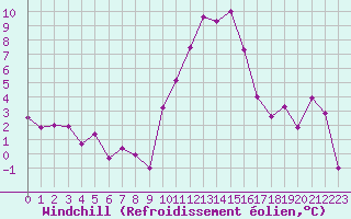 Courbe du refroidissement olien pour Sainte-Locadie (66)