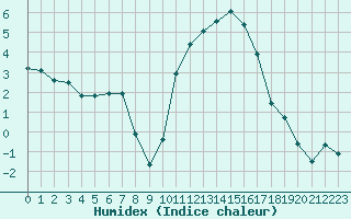 Courbe de l'humidex pour Cernay (86)