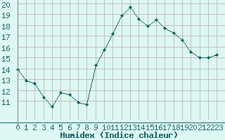 Courbe de l'humidex pour Cazaux (33)