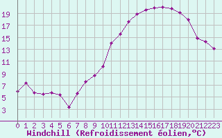 Courbe du refroidissement olien pour Metz (57)