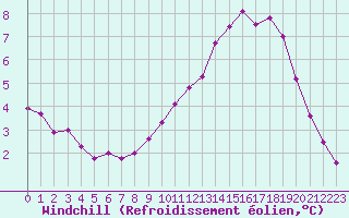 Courbe du refroidissement olien pour Herserange (54)