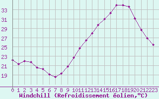 Courbe du refroidissement olien pour Montlimar (26)