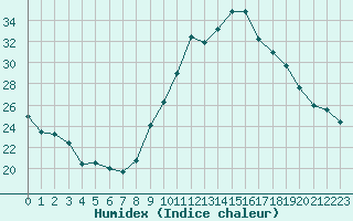 Courbe de l'humidex pour Nmes - Garons (30)