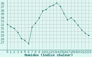 Courbe de l'humidex pour Isle-sur-la-Sorgue (84)