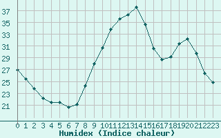 Courbe de l'humidex pour Sain-Bel (69)