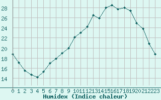 Courbe de l'humidex pour Chartres (28)
