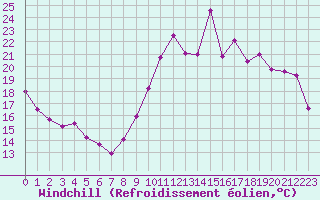 Courbe du refroidissement olien pour Pointe de Chemoulin (44)