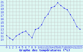 Courbe de tempratures pour Prigueux (24)