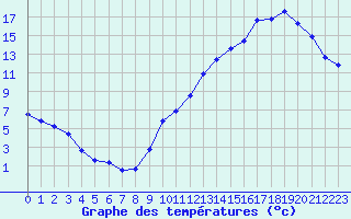 Courbe de tempratures pour La Baeza (Esp)