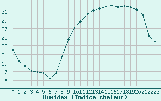 Courbe de l'humidex pour La Ville-Dieu-du-Temple Les Cloutiers (82)