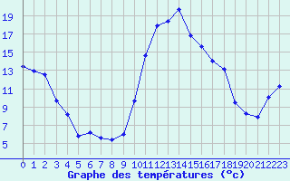 Courbe de tempratures pour Salon-de-Provence (13)
