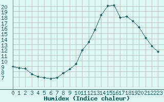 Courbe de l'humidex pour Millau - Soulobres (12)