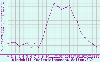 Courbe du refroidissement olien pour Hyres (83)