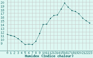 Courbe de l'humidex pour La Beaume (05)