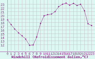 Courbe du refroidissement olien pour Toussus-le-Noble (78)