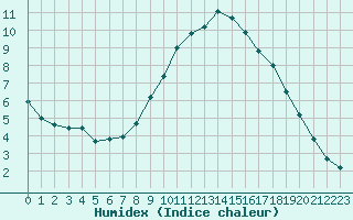 Courbe de l'humidex pour Pinsot (38)