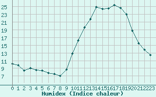 Courbe de l'humidex pour Toussus-le-Noble (78)