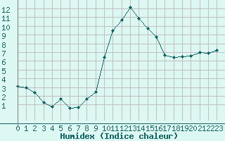 Courbe de l'humidex pour Abbeville (80)