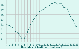 Courbe de l'humidex pour Nancy - Essey (54)