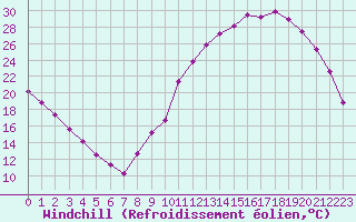 Courbe du refroidissement olien pour Lhospitalet (46)