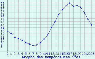 Courbe de tempratures pour Le Mesnil-Esnard (76)