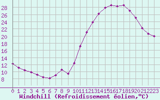 Courbe du refroidissement olien pour Trelly (50)