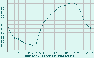 Courbe de l'humidex pour Luzinay (38)