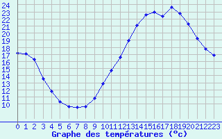 Courbe de tempratures pour Aniane (34)