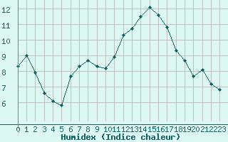 Courbe de l'humidex pour Douzens (11)